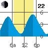 Branch Channel bridge tide chart for Friday, November 22, 2024