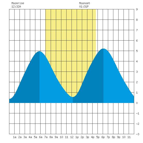 Branch Channel bridge tide chart for Sunday, November 24, 2024