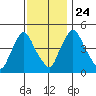 Branch Channel bridge tide chart for Sunday, November 24, 2024