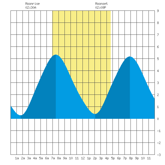 Branch Channel bridge tide chart for Tuesday, November 26, 2024