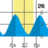 Branch Channel bridge tide chart for Tuesday, November 26, 2024