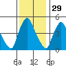 Branch Channel bridge tide chart for Friday, November 29, 2024