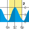Branch Channel bridge tide chart for Saturday, November 2, 2024