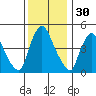 Branch Channel bridge tide chart for Saturday, November 30, 2024