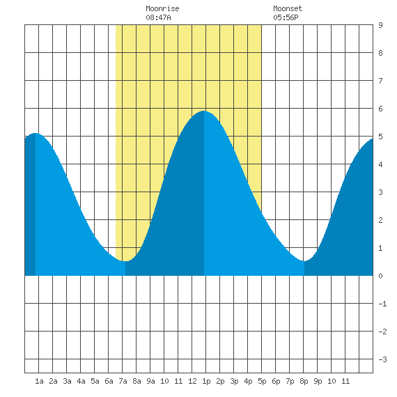 Branch Channel bridge tide chart for Sunday, November 3, 2024