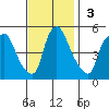 Branch Channel bridge tide chart for Sunday, November 3, 2024