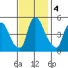Branch Channel bridge tide chart for Monday, November 4, 2024