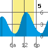 Branch Channel bridge tide chart for Tuesday, November 5, 2024