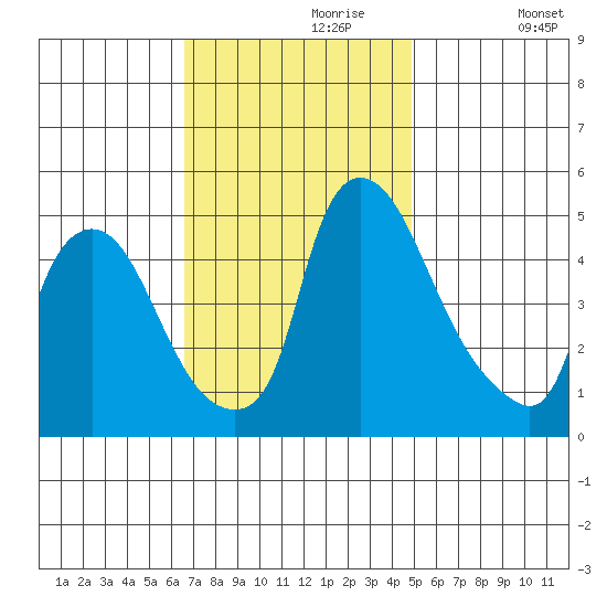Branch Channel bridge tide chart for Thursday, November 7, 2024