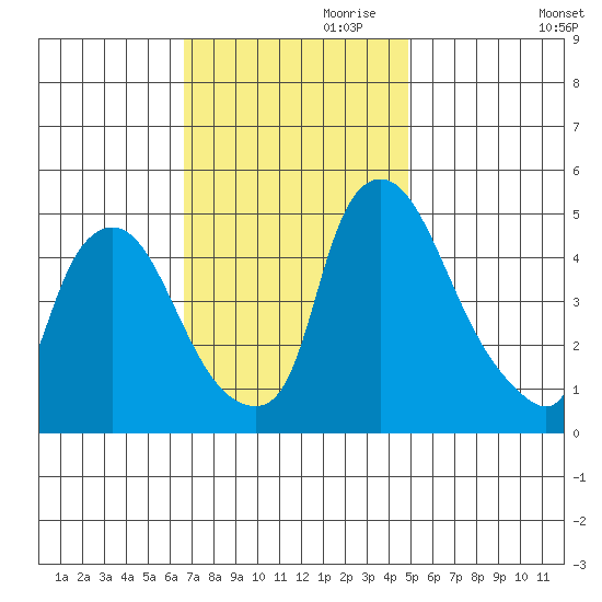 Branch Channel bridge tide chart for Friday, November 8, 2024