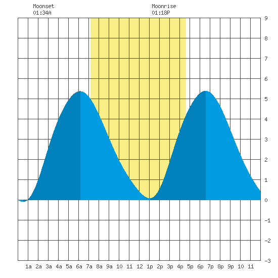 Branch Channel bridge tide chart for Tuesday, December 10, 2024