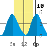 Branch Channel bridge tide chart for Tuesday, December 10, 2024