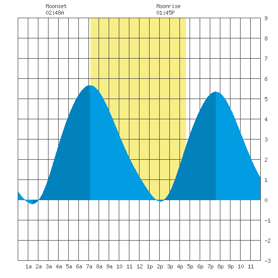 Branch Channel bridge tide chart for Wednesday, December 11, 2024