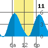 Branch Channel bridge tide chart for Wednesday, December 11, 2024