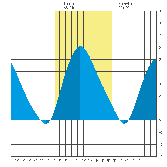 Branch Channel bridge tide chart for Monday, December 16, 2024