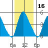 Branch Channel bridge tide chart for Monday, December 16, 2024