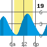 Branch Channel bridge tide chart for Thursday, December 19, 2024