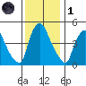 Branch Channel bridge tide chart for Sunday, December 1, 2024