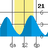 Branch Channel bridge tide chart for Saturday, December 21, 2024