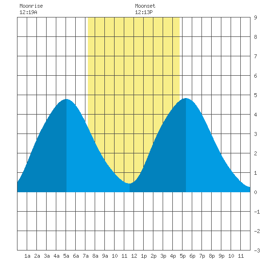Branch Channel bridge tide chart for Monday, December 23, 2024