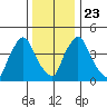 Branch Channel bridge tide chart for Monday, December 23, 2024