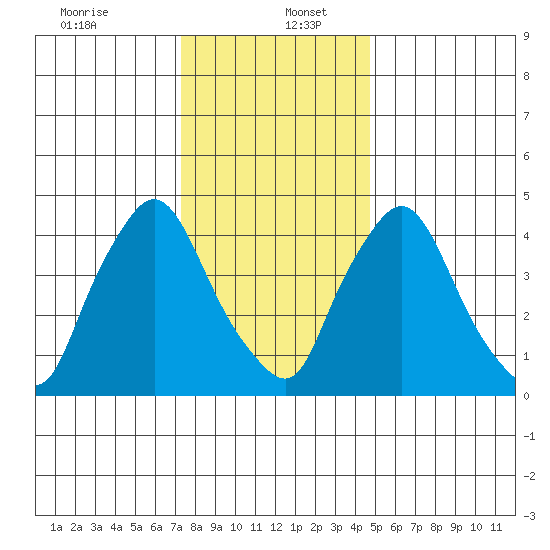 Branch Channel bridge tide chart for Tuesday, December 24, 2024