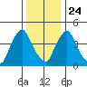 Branch Channel bridge tide chart for Tuesday, December 24, 2024