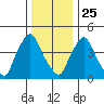 Branch Channel bridge tide chart for Wednesday, December 25, 2024