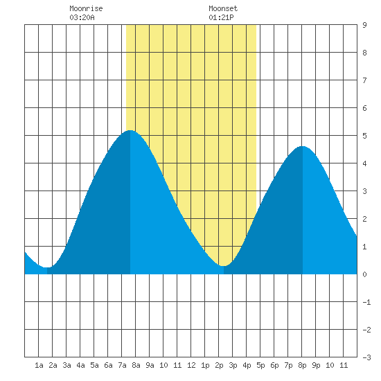 Branch Channel bridge tide chart for Thursday, December 26, 2024