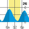Branch Channel bridge tide chart for Thursday, December 26, 2024