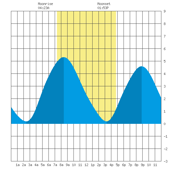 Branch Channel bridge tide chart for Friday, December 27, 2024