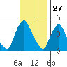 Branch Channel bridge tide chart for Friday, December 27, 2024