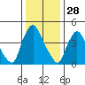 Branch Channel bridge tide chart for Saturday, December 28, 2024