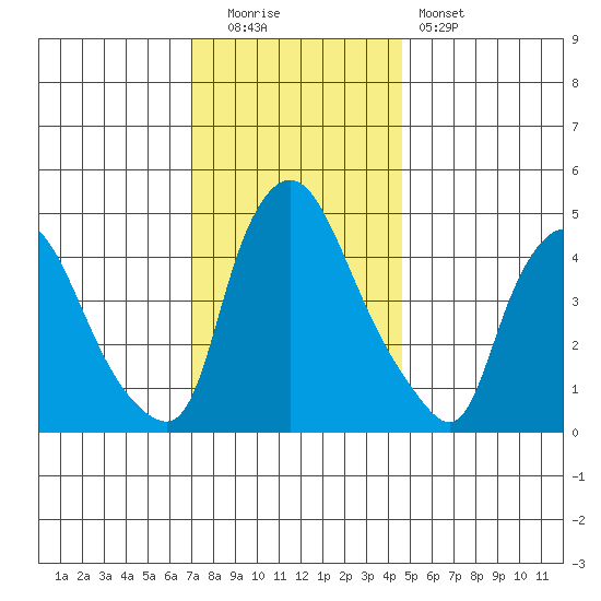 Branch Channel bridge tide chart for Monday, December 2, 2024