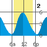 Branch Channel bridge tide chart for Monday, December 2, 2024