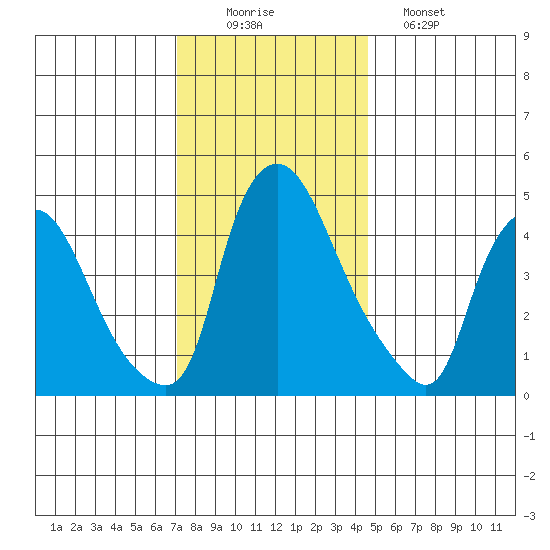 Branch Channel bridge tide chart for Tuesday, December 3, 2024