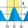 Branch Channel bridge tide chart for Tuesday, December 3, 2024