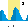 Branch Channel bridge tide chart for Thursday, December 5, 2024