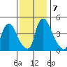 Branch Channel bridge tide chart for Saturday, December 7, 2024