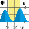 Branch Channel bridge tide chart for Sunday, December 8, 2024