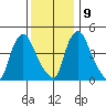 Branch Channel bridge tide chart for Monday, December 9, 2024
