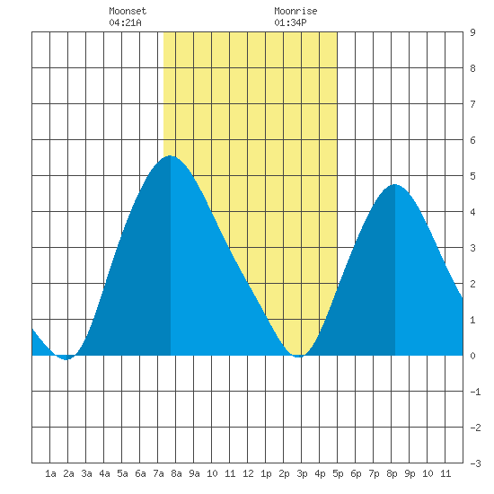 Branch Channel bridge tide chart for Friday, January 10, 2025