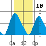Branch Channel bridge tide chart for Friday, January 10, 2025