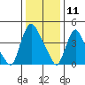 Branch Channel bridge tide chart for Saturday, January 11, 2025