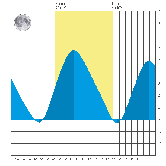 Branch Channel bridge tide chart for Monday, January 13, 2025