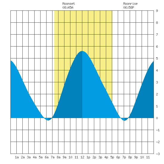 Branch Channel bridge tide chart for Wednesday, January 15, 2025