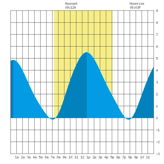 Branch Channel bridge tide chart for Thursday, January 16, 2025
