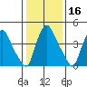 Branch Channel bridge tide chart for Thursday, January 16, 2025