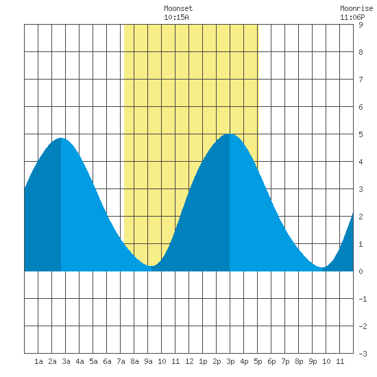 Branch Channel bridge tide chart for Sunday, January 19, 2025
