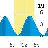 Branch Channel bridge tide chart for Sunday, January 19, 2025